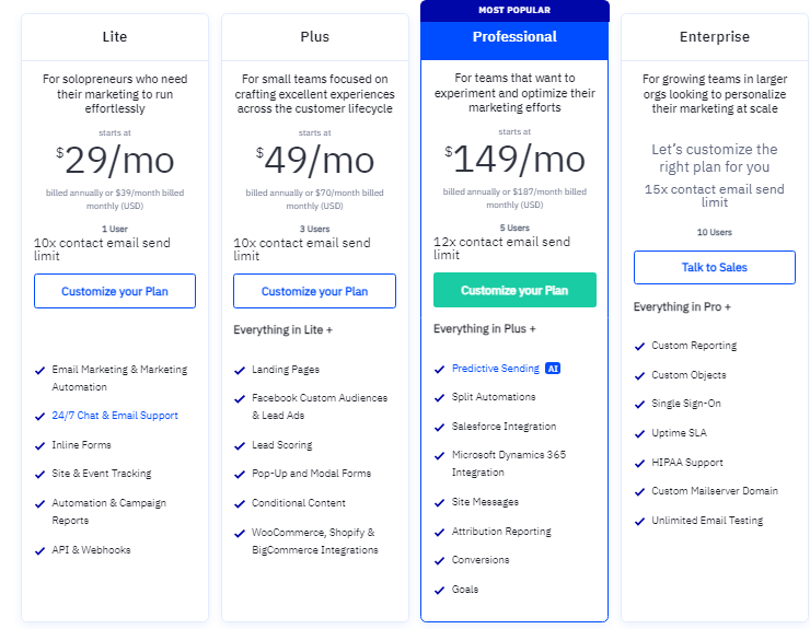 ActiveCampaign Cost