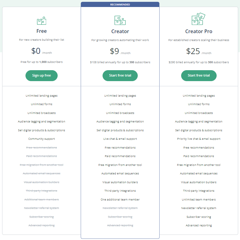 ConvertKit Pricing December 2023