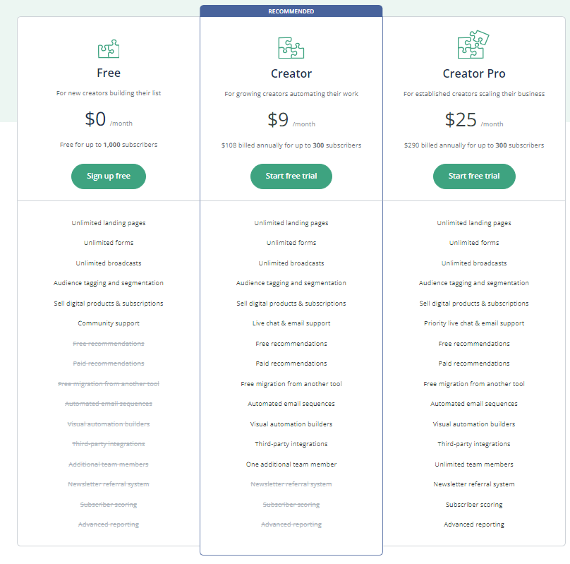 ConvertKit vs Hubspot Pricing December 2023