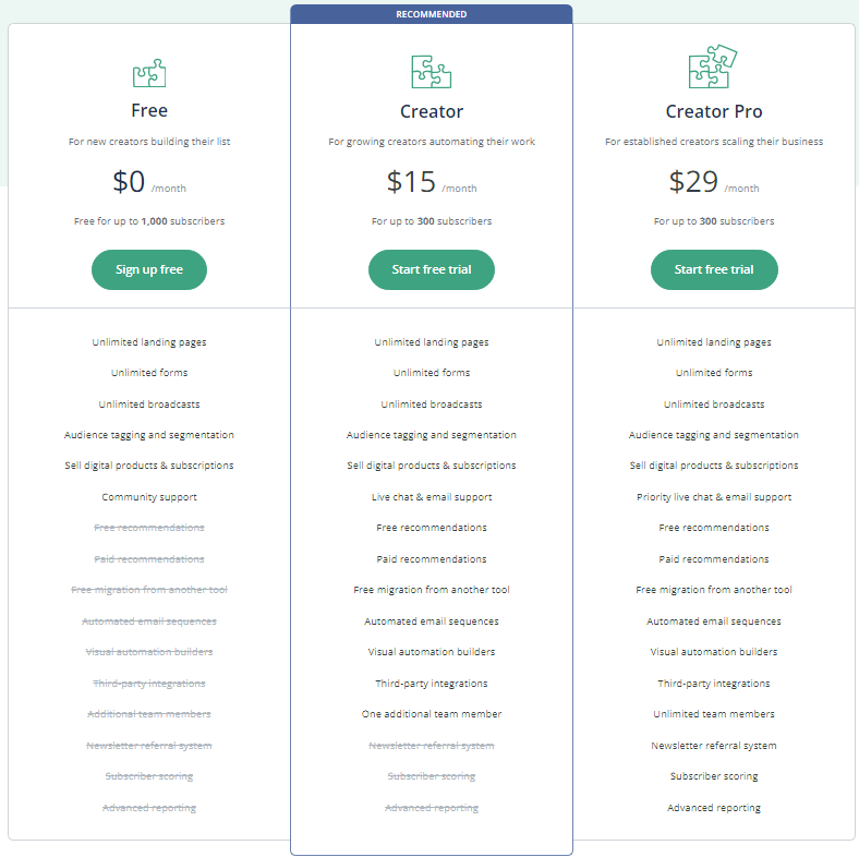 ConvertKit Pricing January 2024
