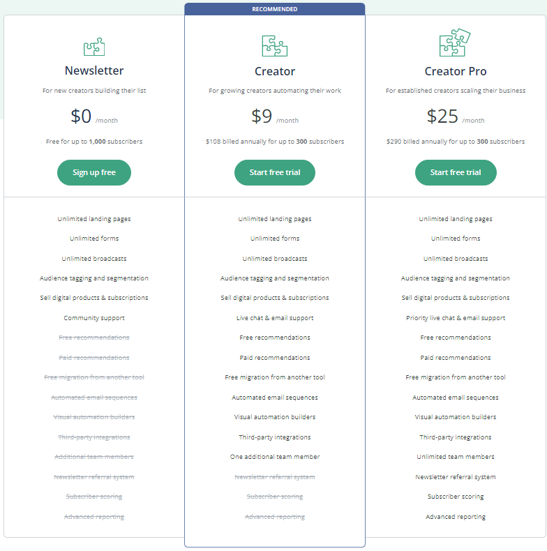 ConvertKit Pricing January 2024