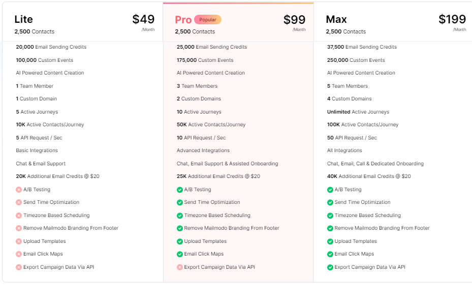 Mailmodo Pricing January 2024
